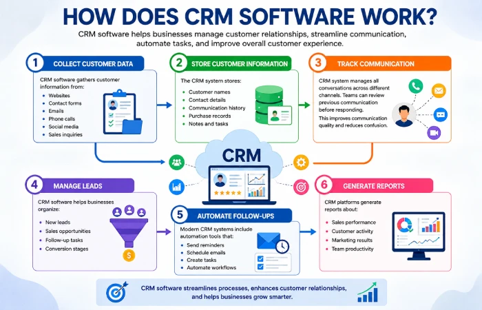 how does crm software work
