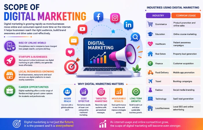 scope of digital marketing 