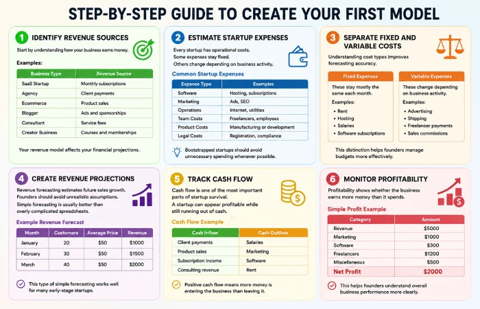step-by-step guide to create your first model