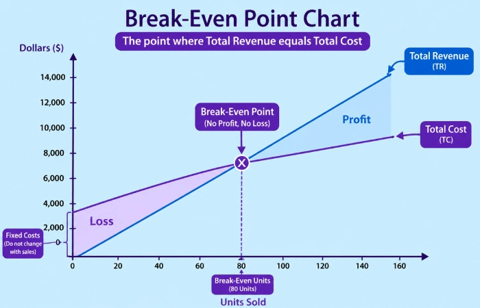 break-even point analysis for bootstrapped startups
