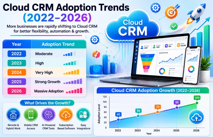 cloud crm adoption trends (2022–2026)
