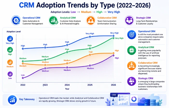 crm adoption trends by type (2022–2026) 