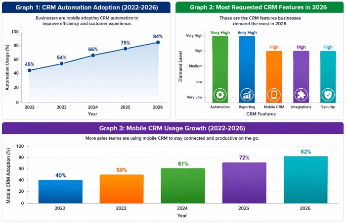 crm automation adoption growth (2022–2026)