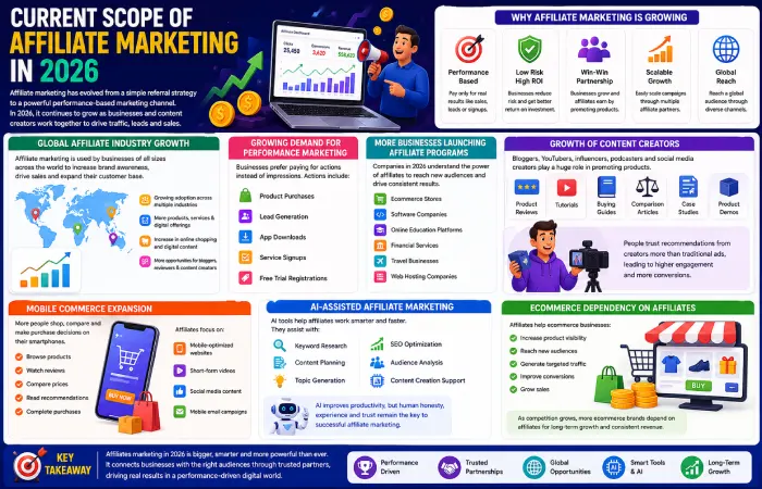current scope of affiliate marketing in 2026