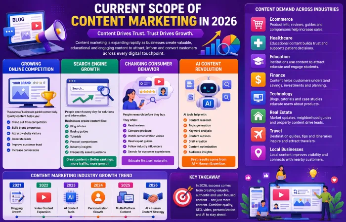 current scope of content marketing in 2026
