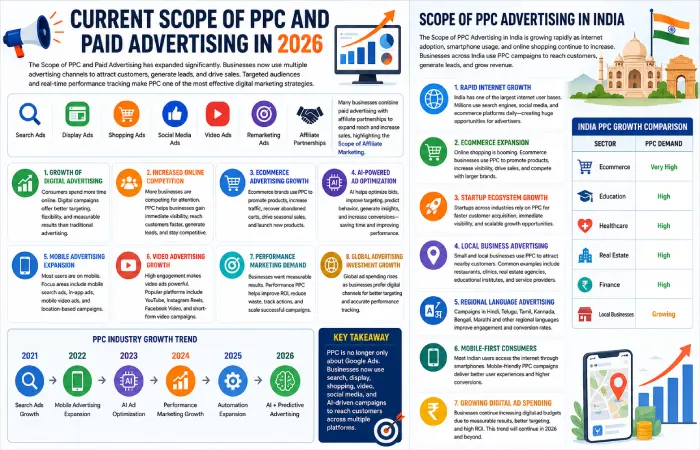 current scope of ppc and paid advertising in 2026