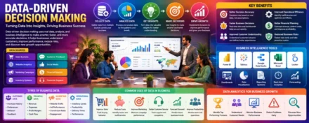 Data-Driven Decision Making: How to Turn Data into Business Outcomes