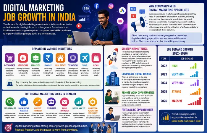 digital marketing job growth in india