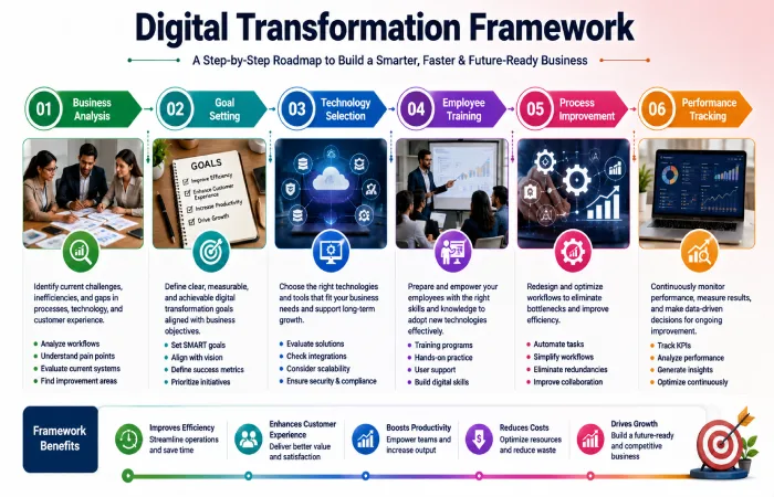 digital transformation framework