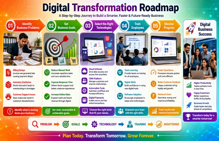 digital transformation roadmap