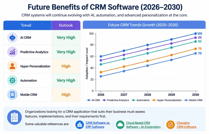 future benefits of crm software (2026–2030)