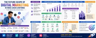 Future Scope of Digital Marketing in India 2026 Guide
