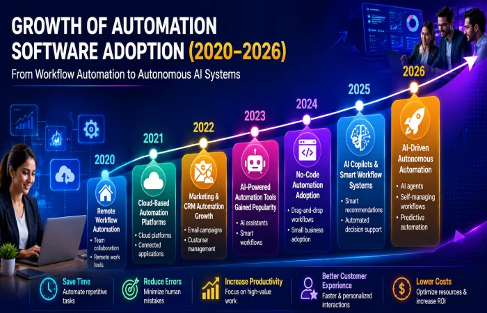 growth of automation software adoption 