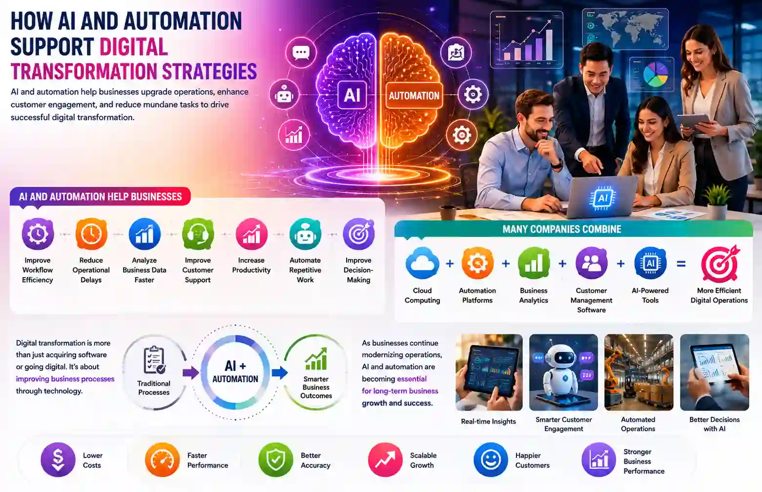 how ai and automation support digital transformation strategies

