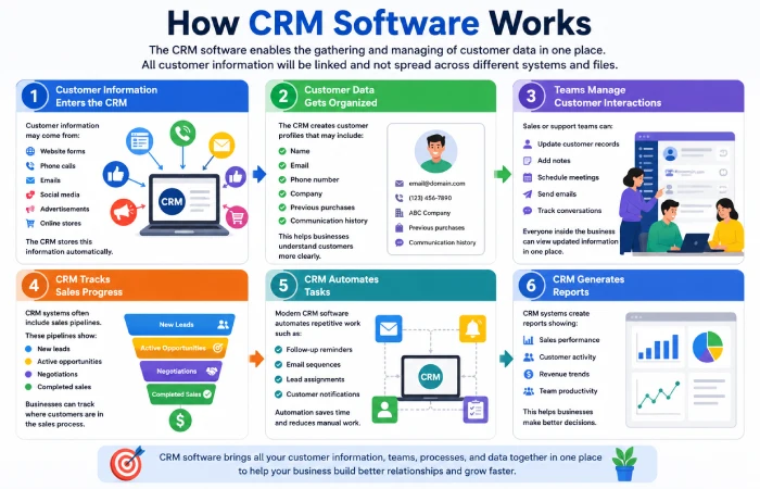 how crm software works