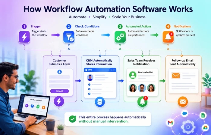 how workflow automation software works 