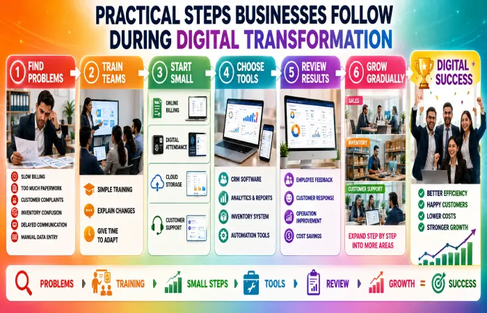 practical steps businesses follow during digital transformation