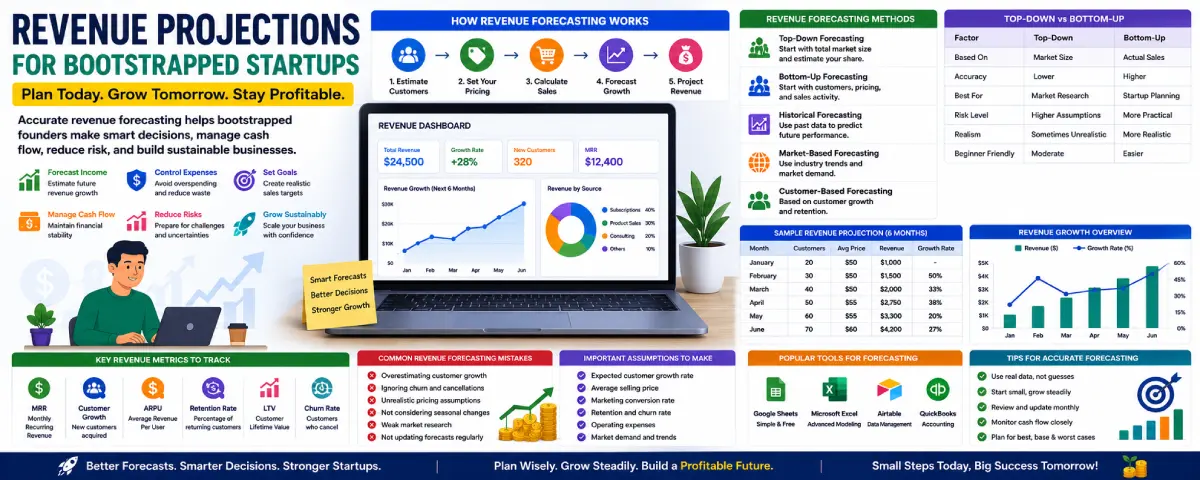 Revenue Projections for Bootstrapped Startups in 2026