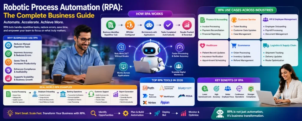 Robotic Process Automation (RPA): The Complete Business Guide