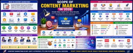 Scope of Content Marketing in 2026: Growth & Trends