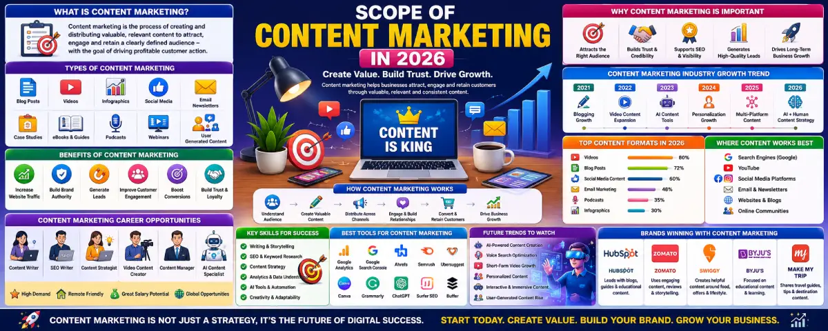 Scope of Content Marketing in 2026: Growth & Trends