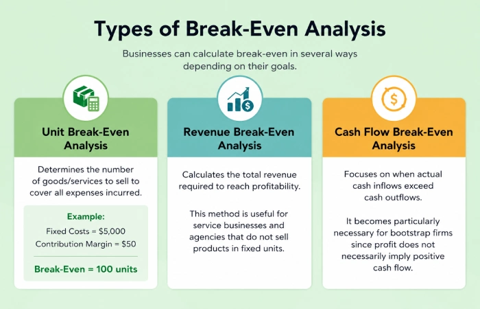 types of break-even analysis