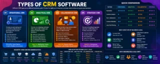 Types of CRM Software Explained: Complete Guide for 2026