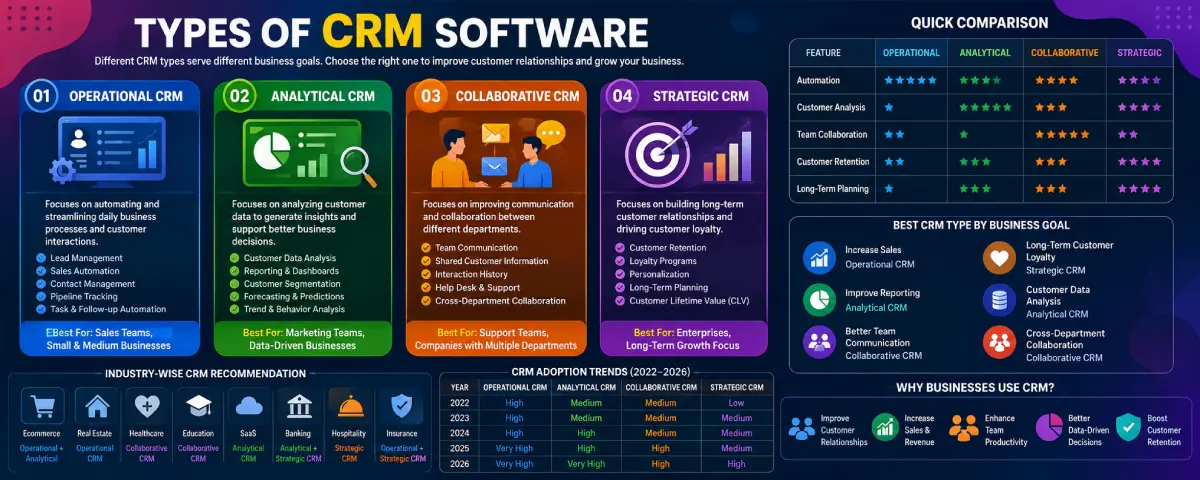 Types of CRM Software Explained: Complete Guide for 2026