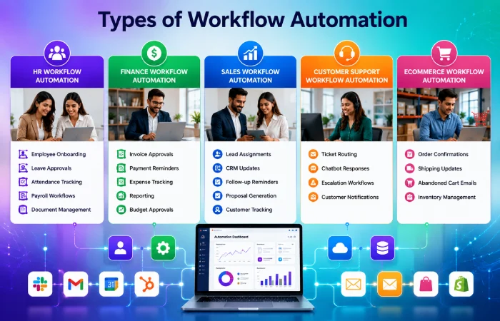 types of workflow automation 