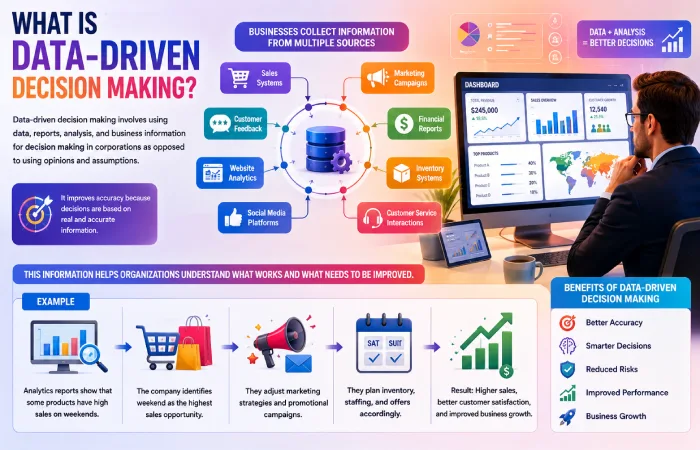 what is data-driven decision making 