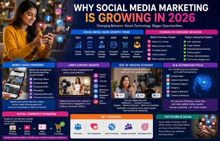 why social media marketing is growing in 2026