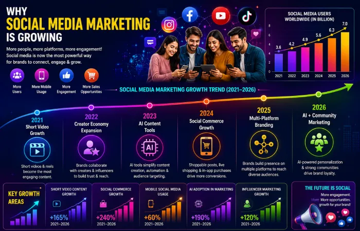 why social media marketing is growing