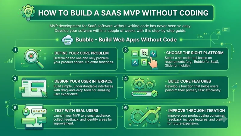 how to build a saas mvp without coding