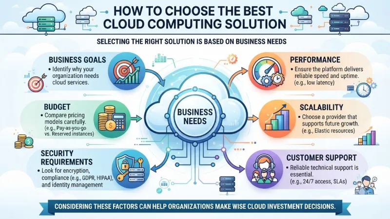 how to choose the best cloud computing solution 