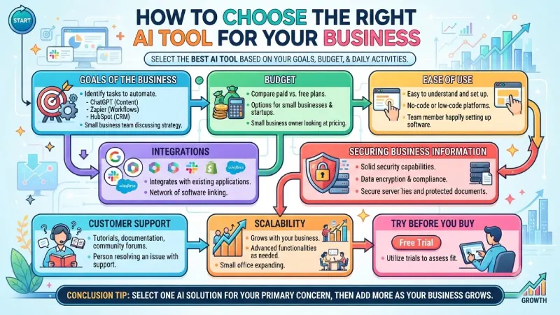 how to choose the right ai tool for your business