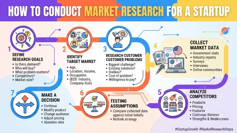how to conduct market research for a startup

