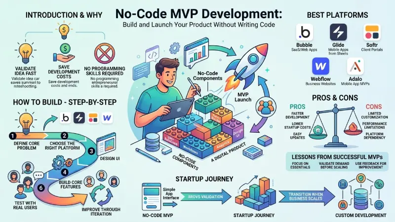 no-code MVP development
