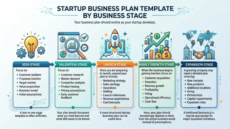 startup business plan template by business stage 