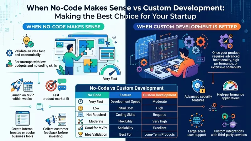 when no-code makes sense vs custom development
