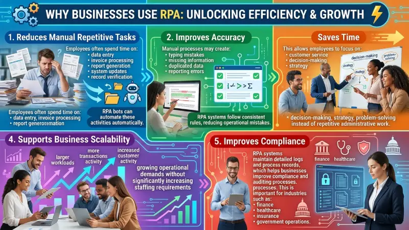 why businesses use rpa