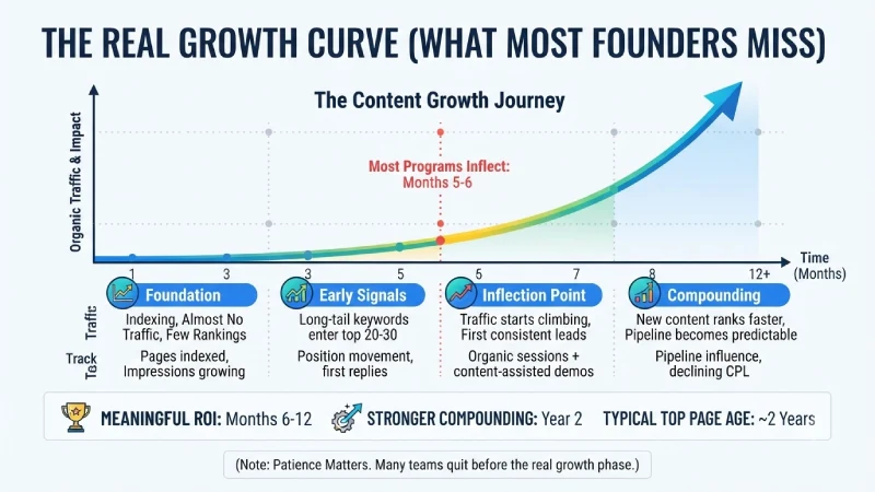 the real growth curve (what most founders miss)