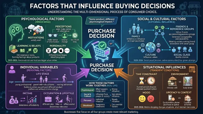 factors that influence buying decisions