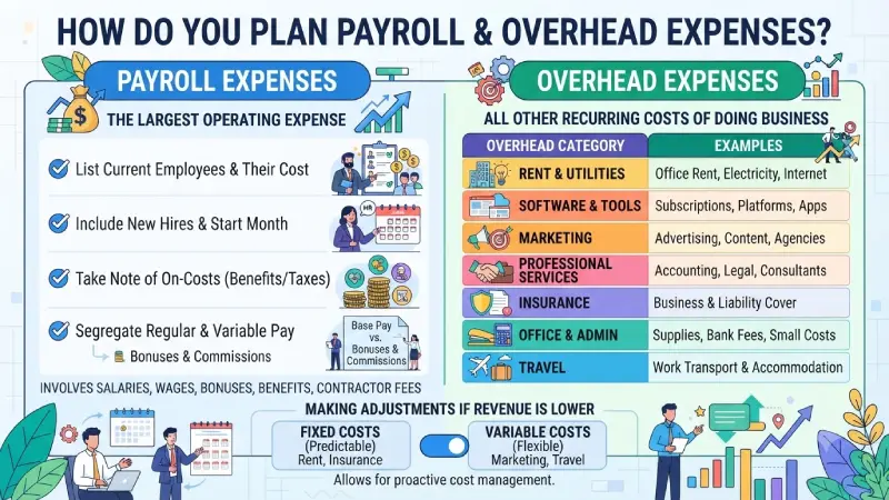 how do you plan payroll and overhead expenses

