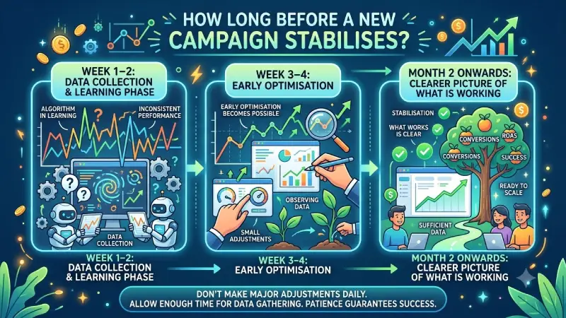how long before a new campaign stabilises? 