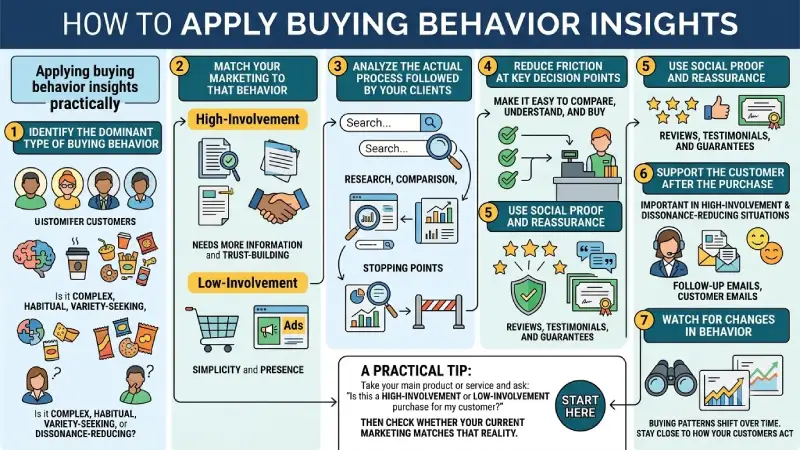 how to use or apply buying behavior