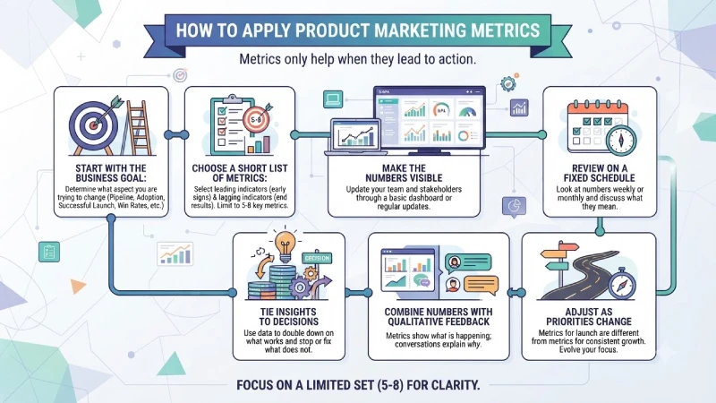 how to use or apply product marketing metrics