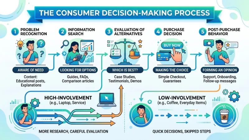 the consumer decision-making process