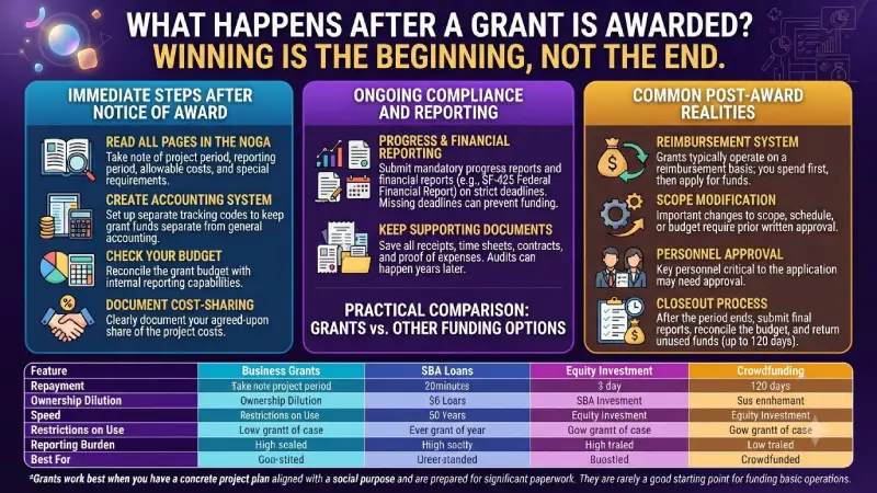 what happens after a grant is awarded?