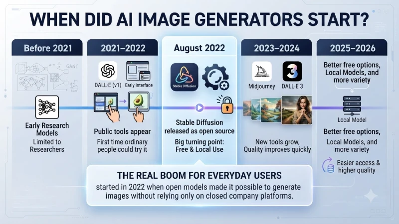 when did ai image generators start