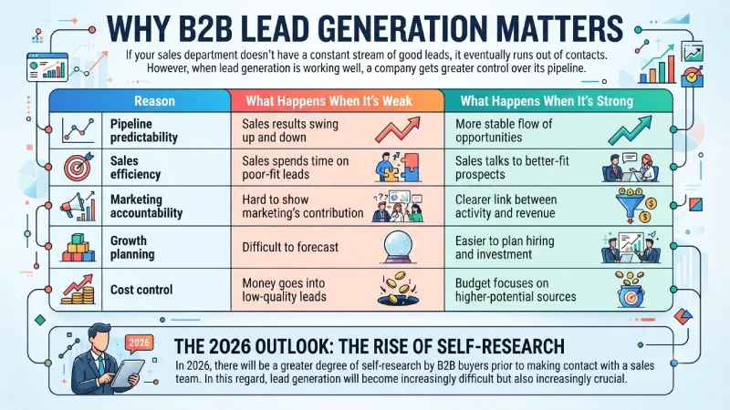 why b2b lead generation matters 